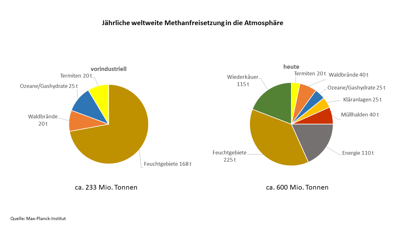 Methanausstoß Vorindustriell Und Heute