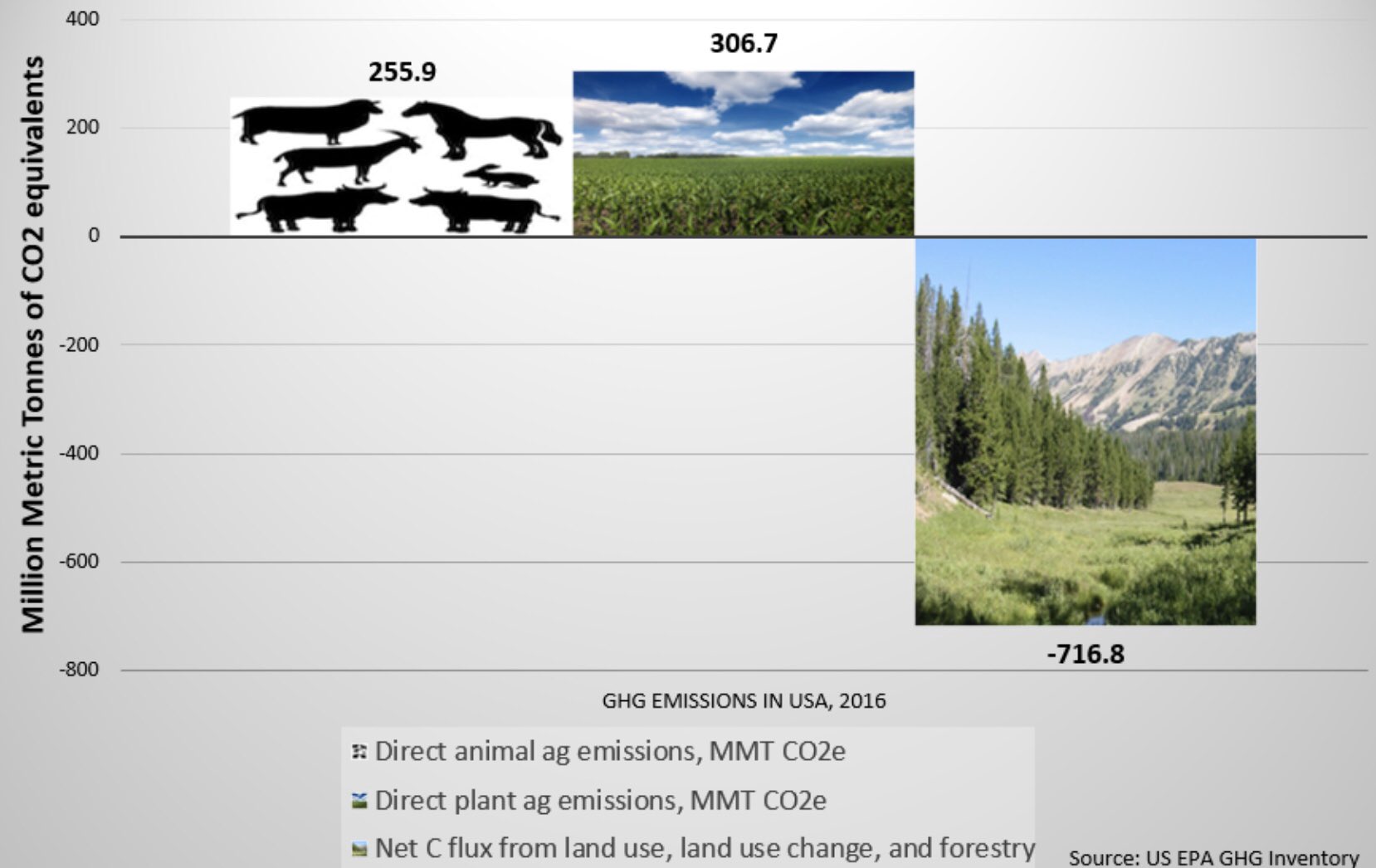 (c) Prof. Mitloehner: Treibhausgasemissionen der US-Landwirtschaft 2016