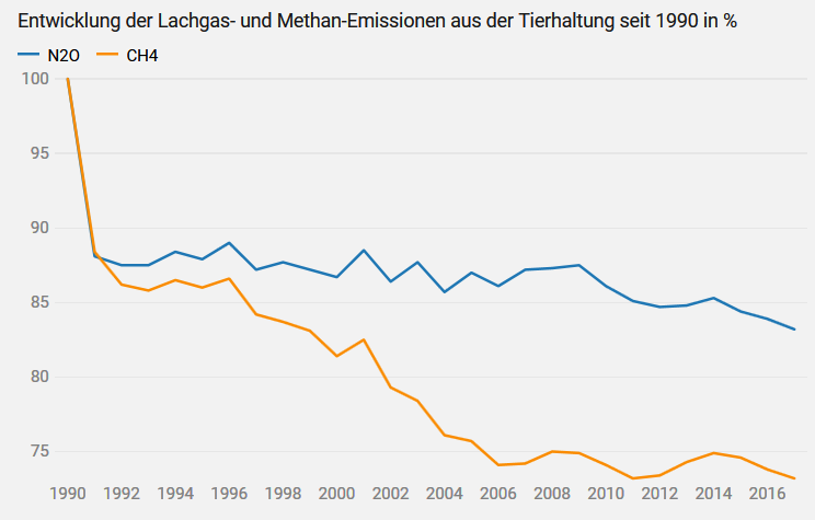 Treibhausgasentwicklung der deutschen Landwirtschaft seit 1990