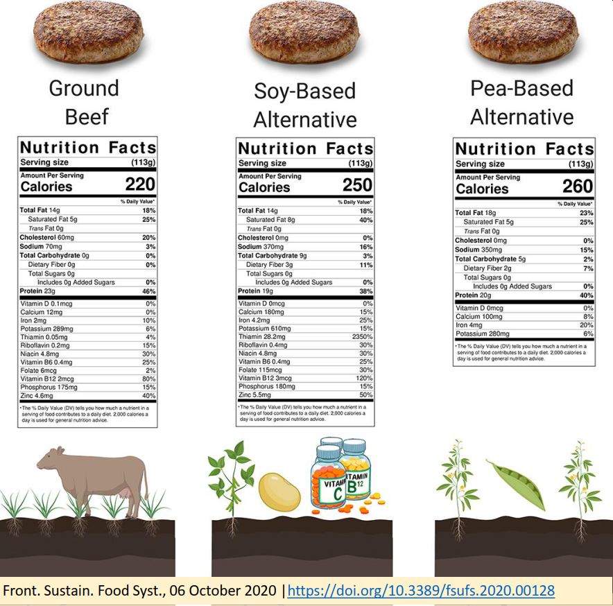 (c) Frontiers in Sustainable Food Systems: Plant-Based Meats, Human Health, and Climate Change