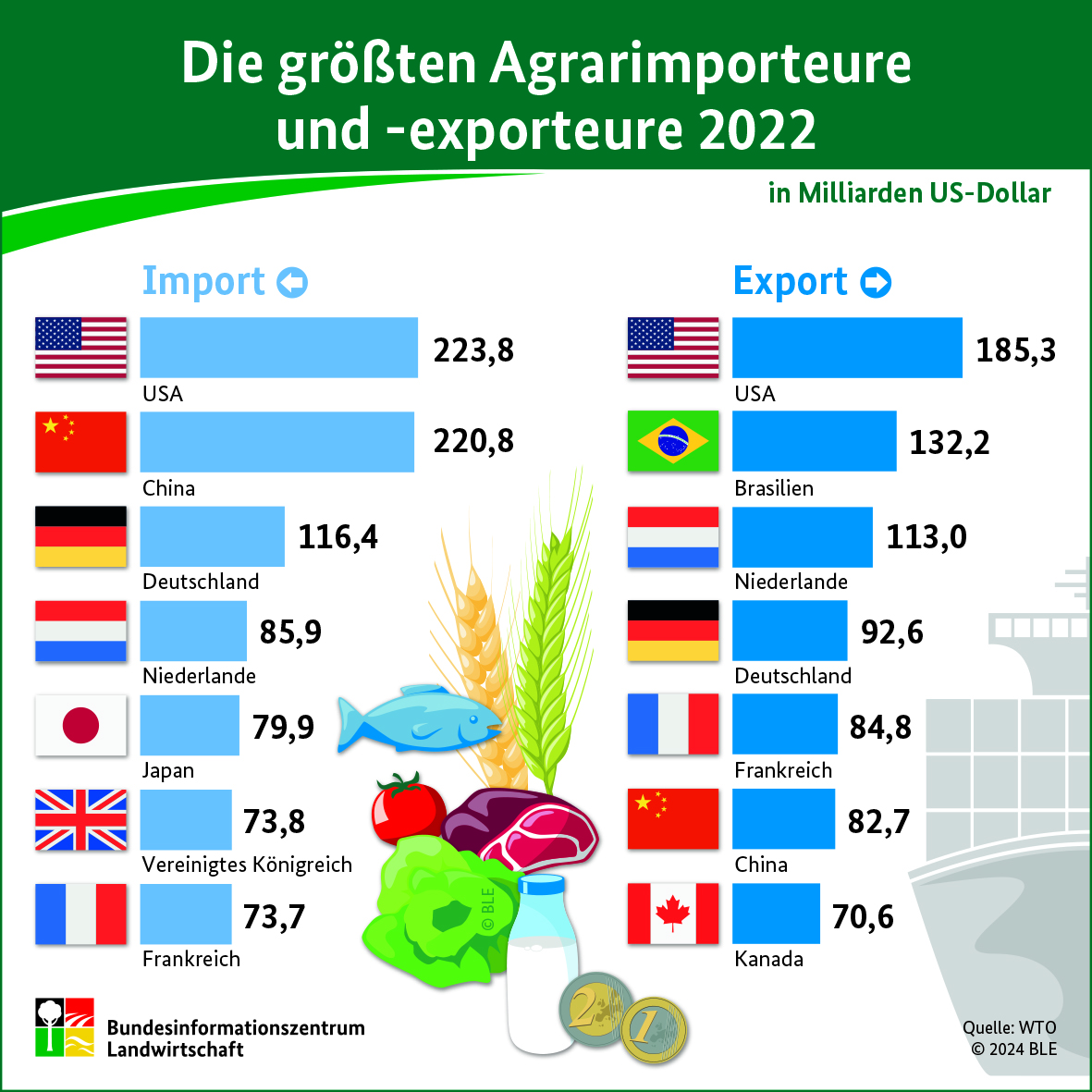 (c)BZL: Infografik Agrarimporte 2022