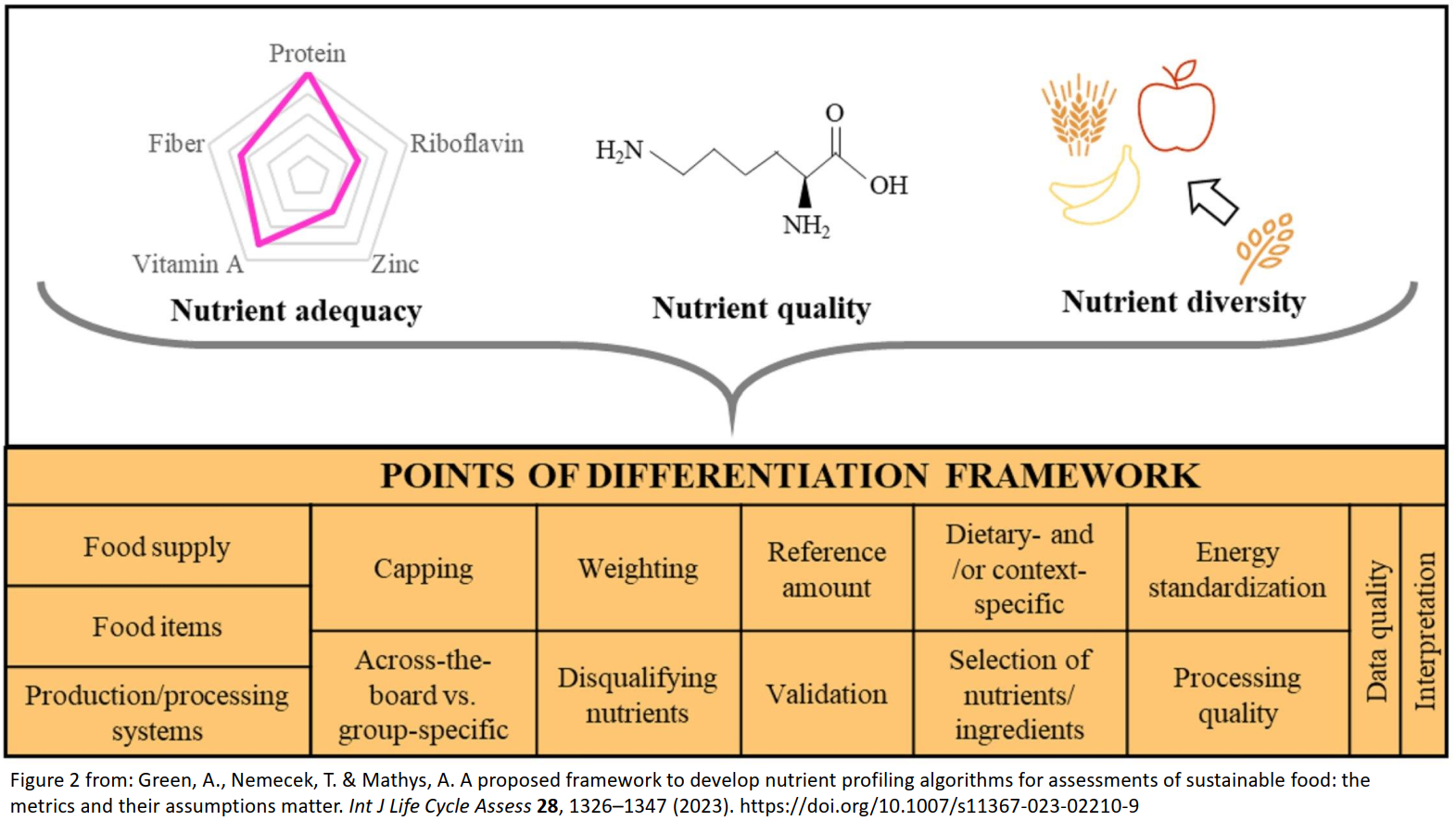 Green, A., Nemecek, T. & Mathys, A. A proposed framework to develop nutrient profiling algorithms for assessments of sustainable food: the metrics and their assumptions matter. Int J Life Cycle Assess 28, 1326–1347 (2023). https://doi.org/10.1007/s11367-023-02210-9