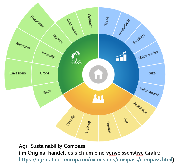 Agri Sustainability Compass