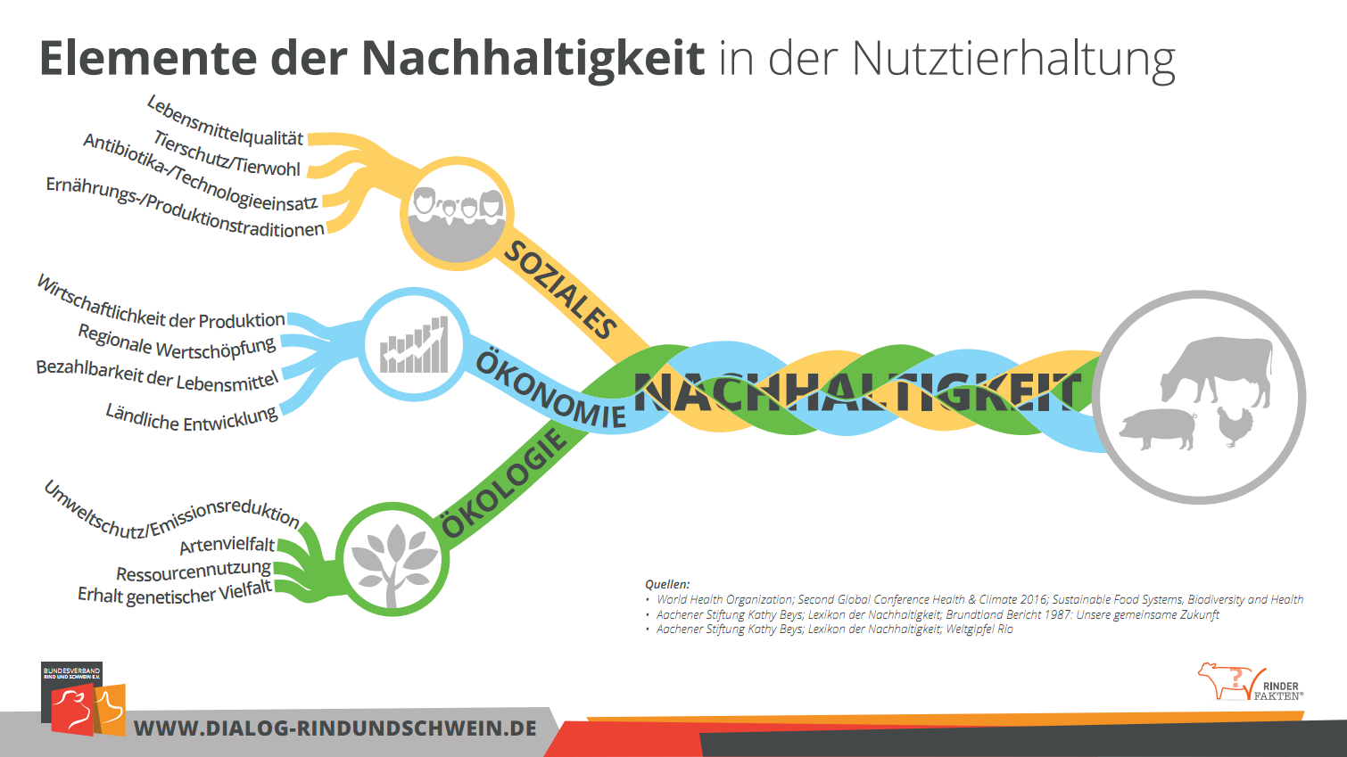 3 Säulen Der Nachhaltigkeit