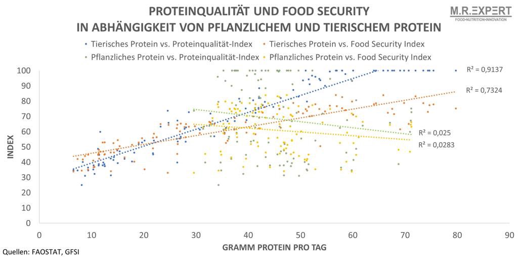 (c)Dr. Malte Rubach: Proteinqualität und Lebensmittelsicherheit in Abhängigkeit von pflanzlichem und tierischem Protein