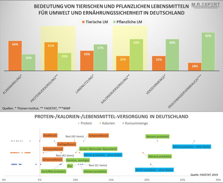 (c)Mexpert: Die Bedeutung von tierischen und pflanzlichen Lebensmitteln für Umwelt und Ernährungssicherheit in Deutschland