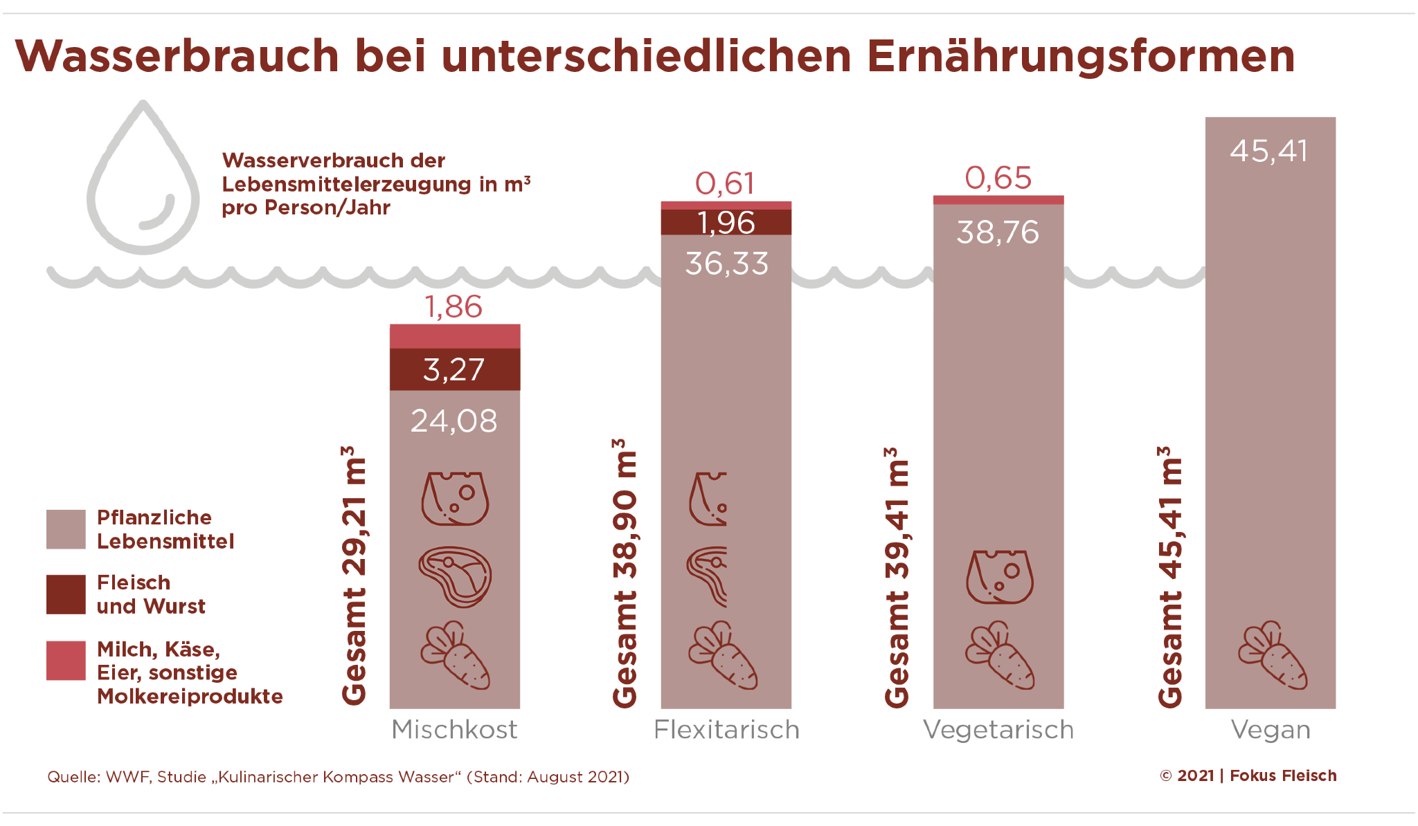 (c)Fokus Fleisch: Wassernutzung verschiedener Ernährungsformen