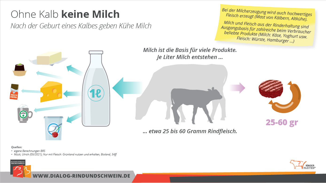 Ohne Fleisch Keine Milch