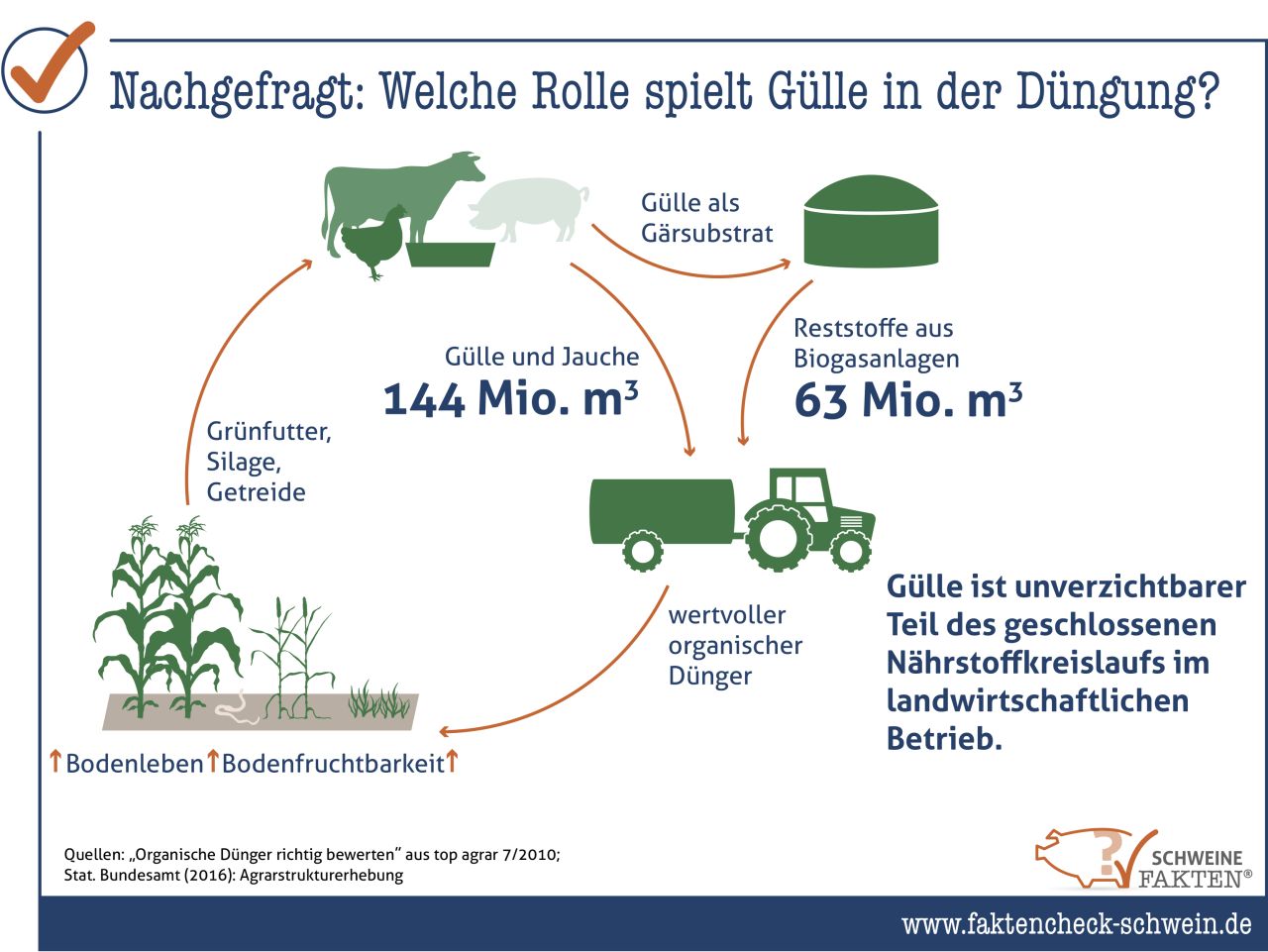 Bedeutung von Wirtschaftsdünger für die Düngung