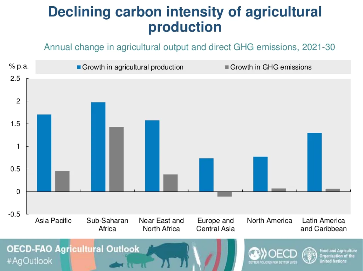 (c) FAO/OECD: Declining carbon intensity of agriculture production