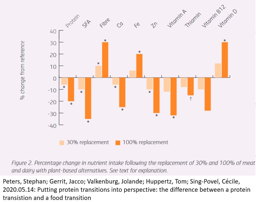 Peters, Stephan, Gerritsen, Jacco, Valkenburg, Jolande, Huppertz, Thom, Singh-Povel, Cécile, 2020/05/14: Putting protein transitions into perspective: The difference between a protein transition and a food transition