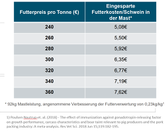 Futtereinsparungen durch Improvac,  2018