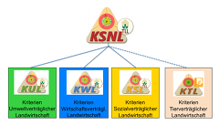 Kriterien tierverträglicher/- gerechter Landwirtschaft (KTL)