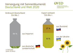 220301 Info Grafik Versorgung Mit Sonnenblumenoel