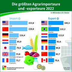 (c)BZL: Infografik Agrarimporte 2022