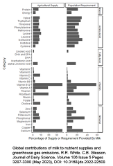 Global Contributions Of Milk To Nutrient Supplies And Greenhouse Gas Emissions Jourrnal Of Dairy Science Volume 106 Issue 5 Pages 3287 3300 May 2023