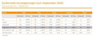 BRS Tabelle Zuchtviehvermarktung 3. Quartal 2026
© BRS
