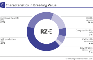 Composition of the RZ€