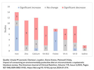 Ursula M Leonard, Clarissa L Leydon, Elena Arranz, Mairead E Kiely,
 - Impact of consuming an environmentally protective diet on micronutrients: a systematic literature review, The American Journal of Clinical Nutrition, Volume 119, Issue 4,2024, Pages 927-948,ISSN 0002-9165, https://doi.org/10.1016/j.ajcnut.2024.01.014.