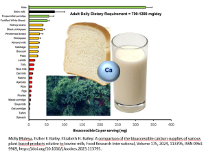 Molly Muleya, Esther F. Bailey, Elizabeth H. Bailey: A comparison of the bioaccessible calcium supplies of various plant-based products relative to bovine milk, Food Research International, Volume 175, 2024, 113795, ISSN 0963-9969, https://doi.org/10.1016/j.foodres.2023.113795.