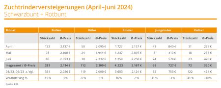 24 2587 BRS Tabelle Zuchtrindversteigerung APR JUN 210 X 84
© BRS