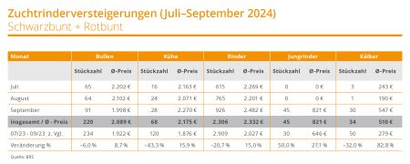 24 2587 BRS Tabelle Zuchtrindversteigerung JUL SEP