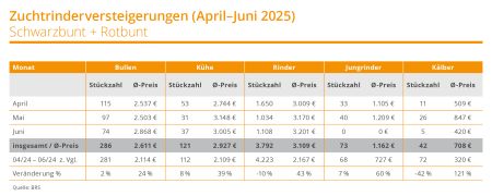 25 3098 BRS Tabelle Zuchtrindversteigerung APRIL–JUNI