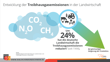 Entwicklung Treibhausgasemissionen Landwirtschaft Entwicklung Treibhausgasemissionen Landwirtschaft