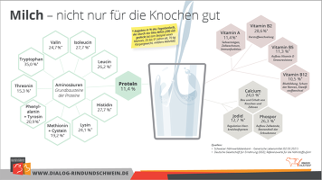 Milch   Nicht Nur Für Die Knochen Gut Milch   Nicht Nur Für Die Knochen Gut
